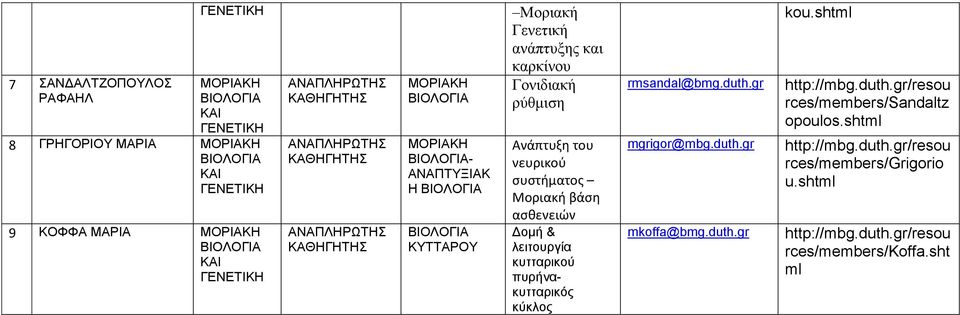 πυρήνακυτταρικός κύκλος rmsandal@bmg.duth mgrigor@mbg.duth mkoffa@bmg.duth kou.shtml http://mbg.