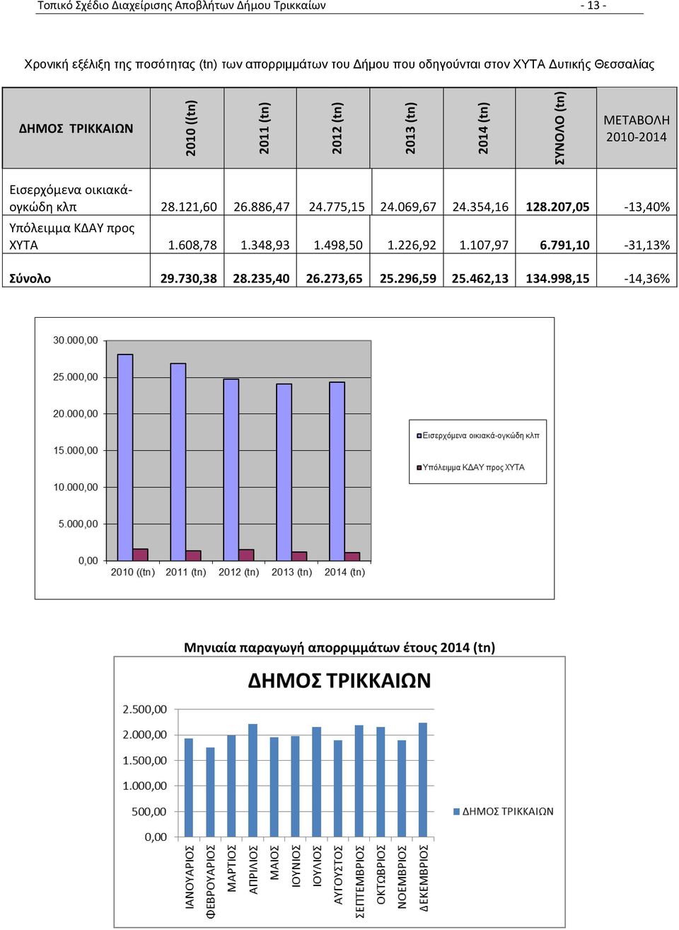 οικιακάογκώδη κλπ 28.121,60 26.886,47 24.775,15 24.069,67 24.354,16 128.207,05-13,40% Υπόλειμμα ΚΔΑΥ προς ΧΥΤΑ 1.608,78 1.348,93 1.498,50 1.