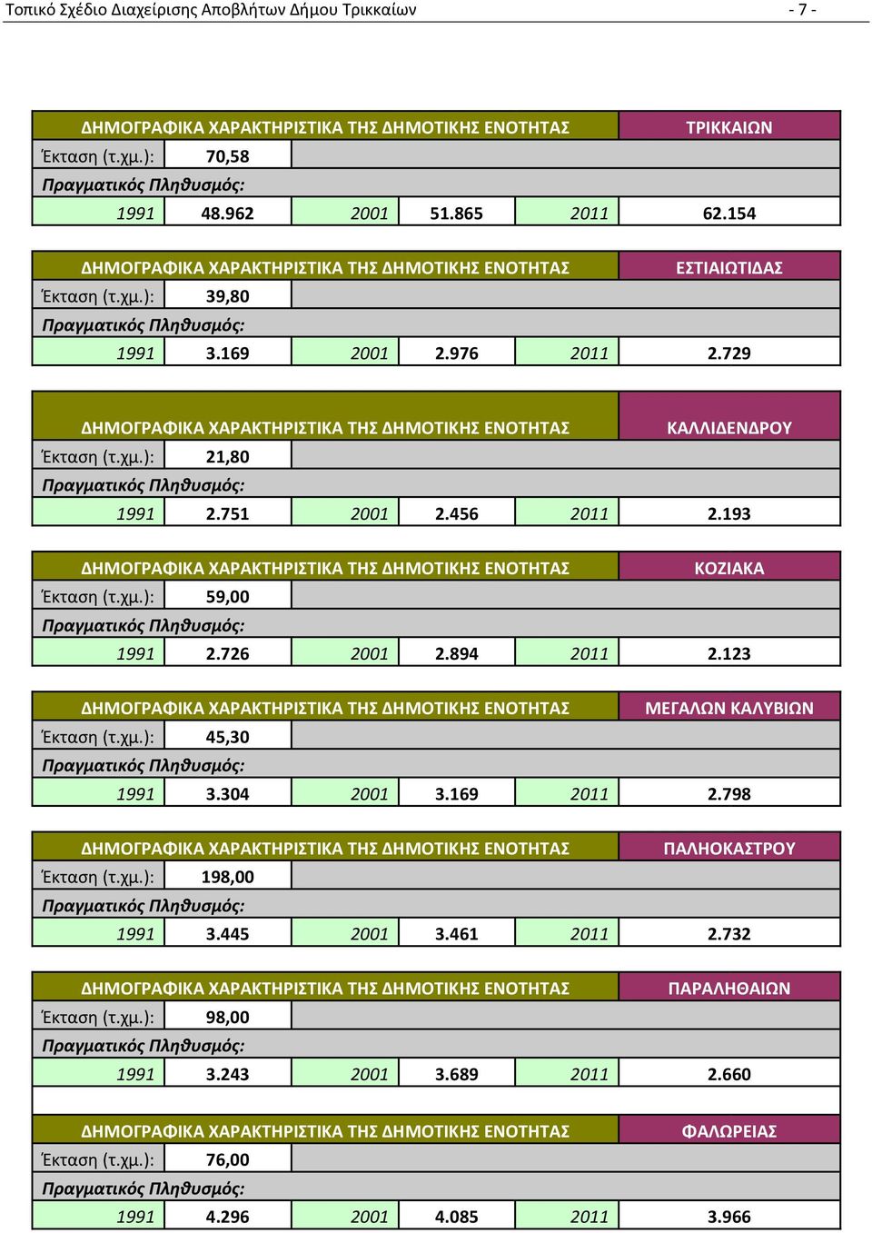 729 ΔΗΜΟΓΡΑΦΙΚΑ ΧΑΡΑΚΤΗΡΙΣΤΙΚΑ ΤΗΣ ΔΗΜΟΤΙΚΗΣ ΕΝΟΤΗΤΑΣ ΚΑΛΛΙΔΕΝΔΡΟΥ Έκταση (τ.χμ.): 21,80 Πραγματικός Πληθυσμός: 1991 2.751 2001 2.456 2011 2.