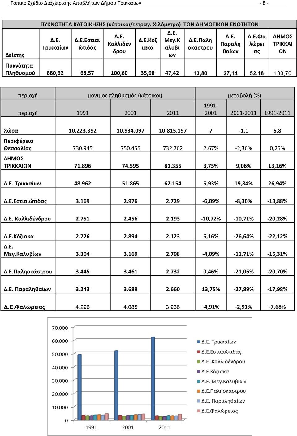 (κάτοικοι) μεταβολή (%) περιοχή 1991 2001 2011 1991-2001 2001-2011 1991-2011 Χώρα 10.223.392 10.934.097 10.815.197 7-1,1 5,8 Περιφέρεια Θεσσαλίας 730.945 750.455 732.