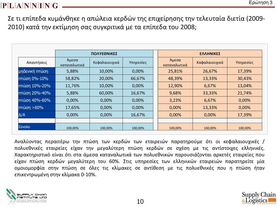 πτώση 10%-20% 11,76% 10,00% 0,00% 12,90% 6,67% 13,04% πτώση 20%-40% 5,88% 60,00% 16,67% 9,68% 33,33% 21,74% πτώση 40%-60% 0,00% 0,00% 0,00% 3,23% 6,67% 0,00% πτώση >60% 17,65% 0,00% 0,00% 0,00%