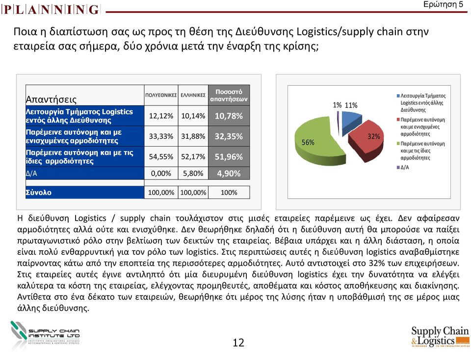 54,55% 52,17% 51,96% /Α 0,00% 5,80% 4,90% 56% 1% 11% 32% Λειτουργία Τμήματος Logistics εντός άλλης Διεύθυνσης Παρέμεινε αυτόνομη και με ενισχυμένες αρμοδιότητες Παρέμεινε αυτόνομη και με τις ίδιες