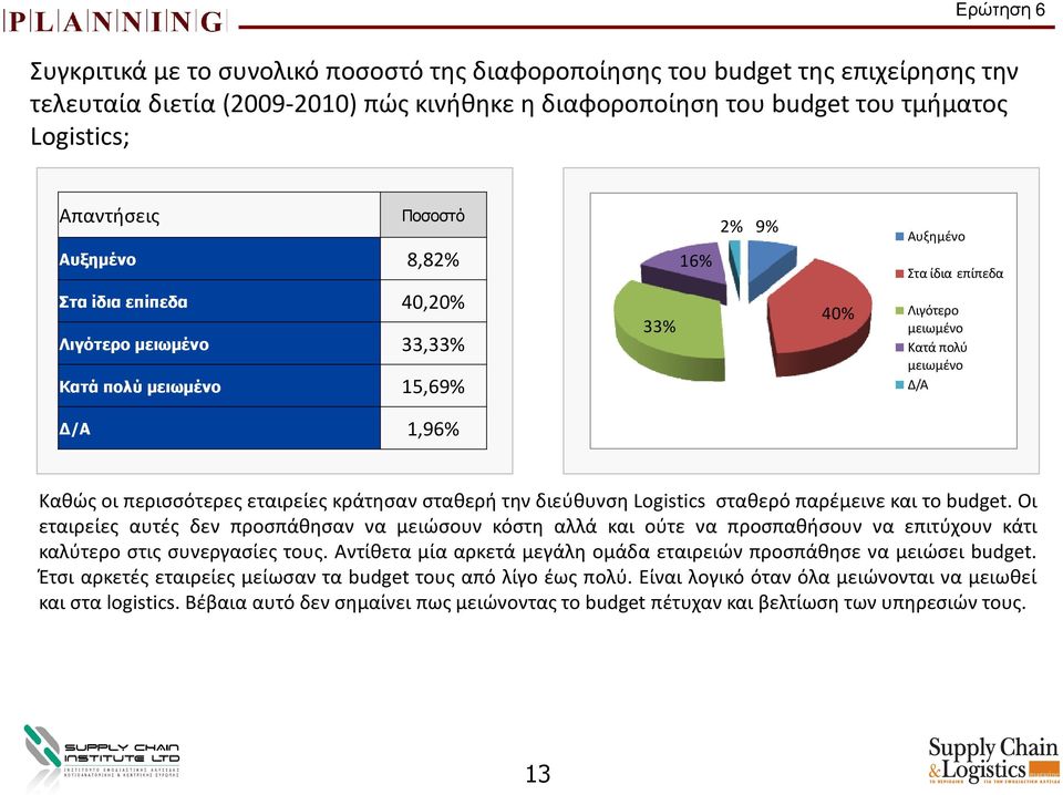 οι περισσότερες εταιρείες κράτησαν σταθερή την διεύθυνση Logistics σταθερό παρέμεινε και το budget.