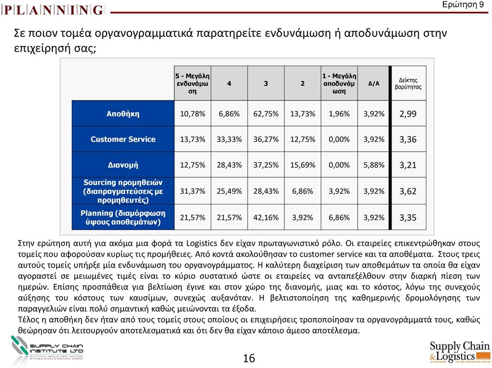 Planning (διαµόρφωση ύψους αποθεµάτων) 31,37% 25,49% 28,43% 6,86% 3,92% 3,92% 3,62 21,57% 21,57% 42,16% 3,92% 6,86% 3,92% 3,35 Στην ερώτηση αυτή για ακόμα μια φορά τα Logistics δεν είχαν