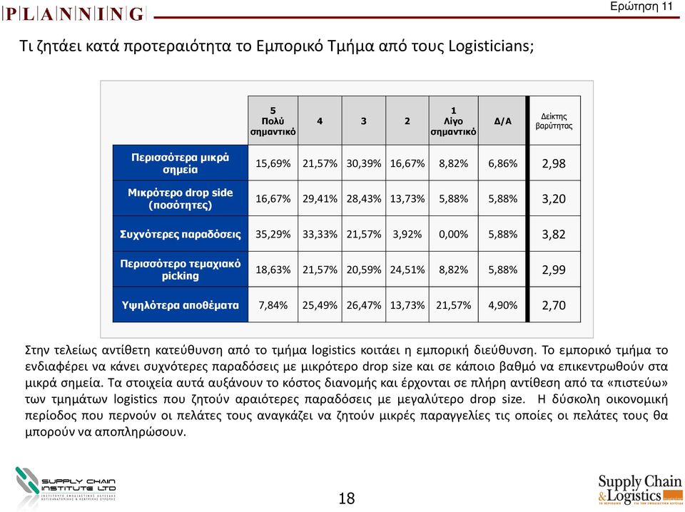 20,59% 24,51% 8,82% 5,88% 2,99 Υψηλότερα αποθέµατα 7,84% 25,49% 26,47% 13,73% 21,57% 4,90% 2,70 Στην τελείως αντίθετη κατεύθυνση από το τμήμα logistics κοιτάει η εμπορική διεύθυνση.