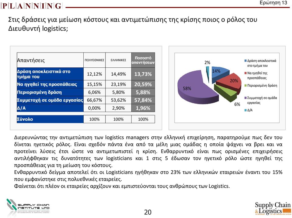 αποκλειστικά στο τμήμα του Να ηγηθεί της προσπάθειας Περιορισμένη δράση Συμμετοχή σε ομάδα εργασίας Δ/Α Σύνολο 100% 100% 100% Διερευνώντας την αντιμετώπιση των logistics managers στην ελληνική