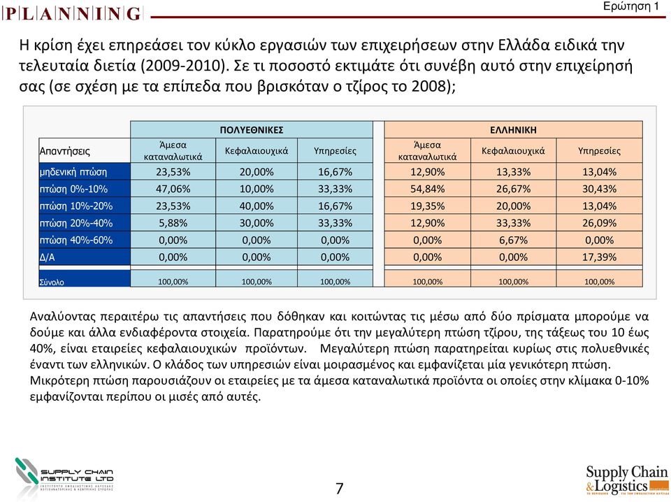 καταναλωτικά Κεφαλαιουχικά Υπηρεσίες µηδενική πτώση 23,53% 20,00% 16,67% 12,90% 13,33% 13,04% πτώση 0%-10% 47,06% 10,00% 33,33% 54,84% 26,67% 30,43% πτώση 10%-20% 23,53% 40,00% 16,67% 19,35% 20,00%