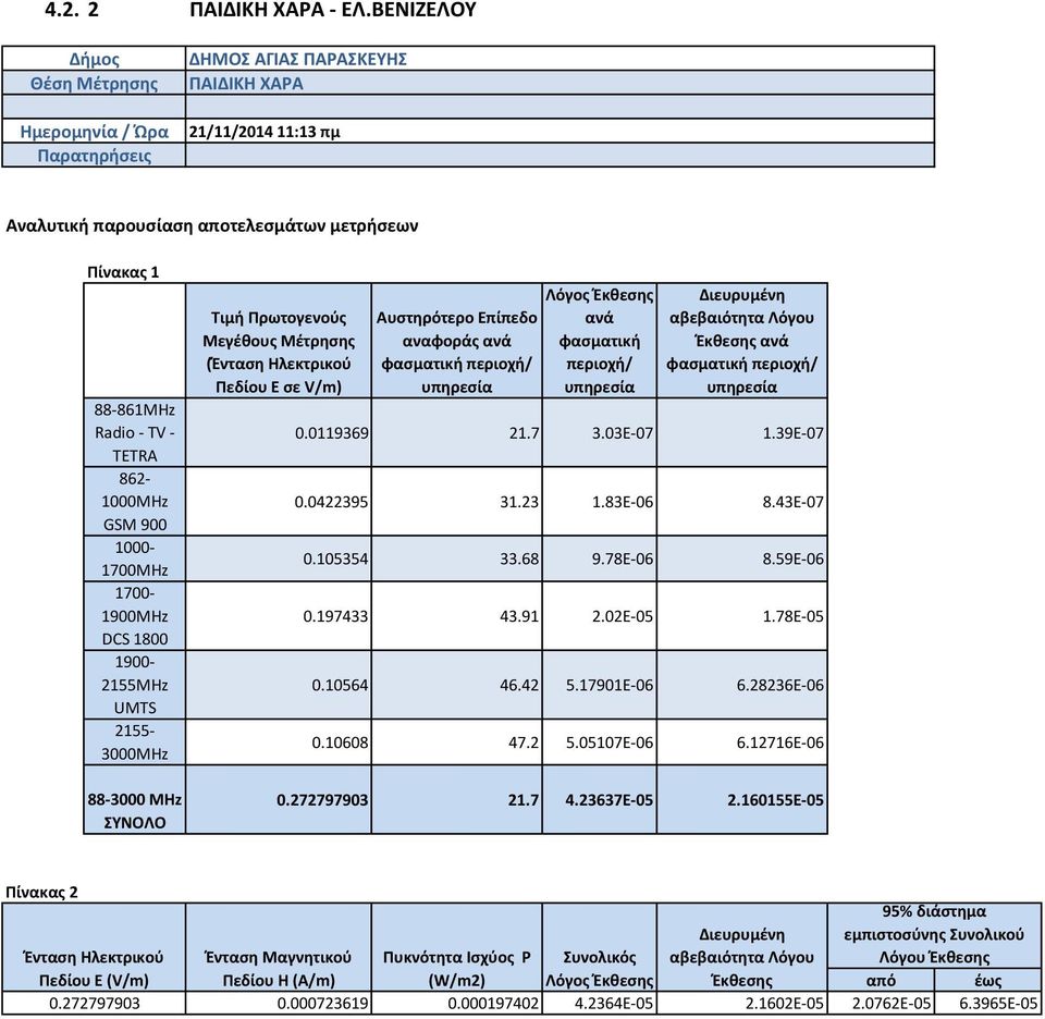 2155-3000MHz Τιμή Πρωτογενούς Μεγέθους Μέτρησης (Ένταση Ηλεκτρικού Πεδίου Ε σε V/m) Αυστηρότερο Επίπεδο αναφοράς ανά ανά φασματική περιοχή/ Διευρυμένη αβεβαιότητα Λόγου Έκθεσης ανά 0.0119369 21.7 3.