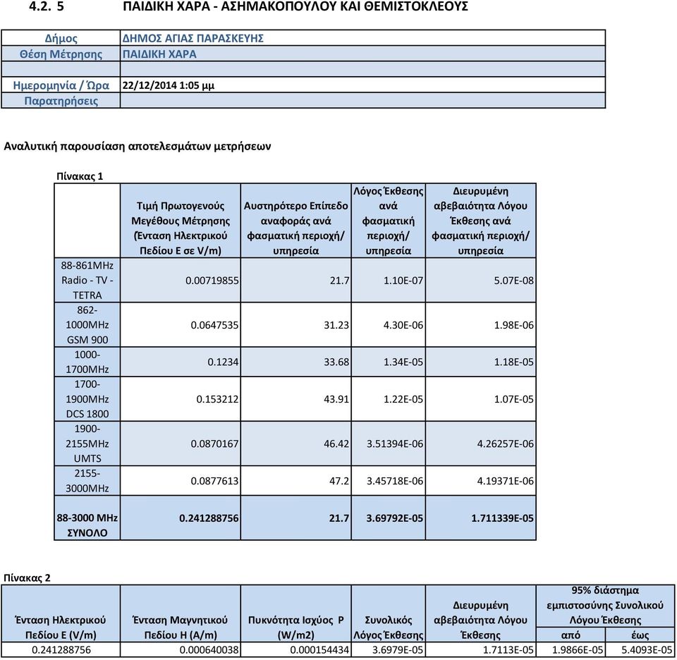 αναφοράς ανά ανά φασματική περιοχή/ Διευρυμένη αβεβαιότητα Λόγου Έκθεσης ανά 0.00719855 21.7 1.10E-07 5.07E-08 0.0647535 31.23 4.30E-06 1.98E-06 0.1234 33.68 1.34E-05 1.18E-05 0.153212 43.91 1.