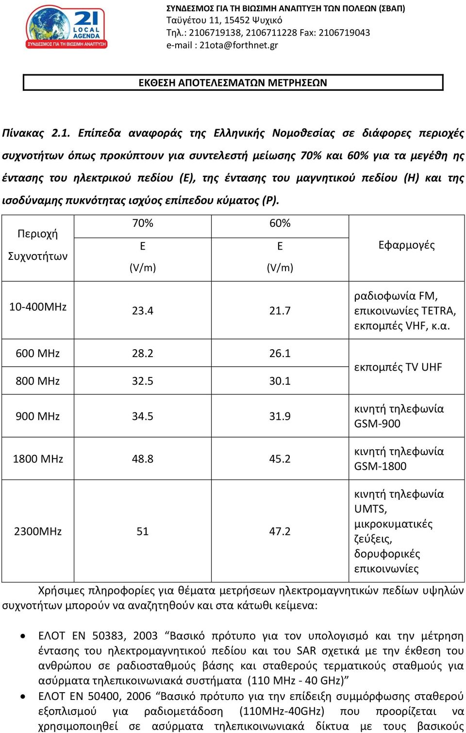 συχνοτήτων όπως προκύπτουν για συντελεστή μείωσης 70% και 60% για τα μεγέθη ης έντασης του ηλεκτρικού πεδίου (Ε), της έντασης του μαγνητικού πεδίου (Η) και της ισοδύναμης πυκνότητας ισχύος επίπεδου