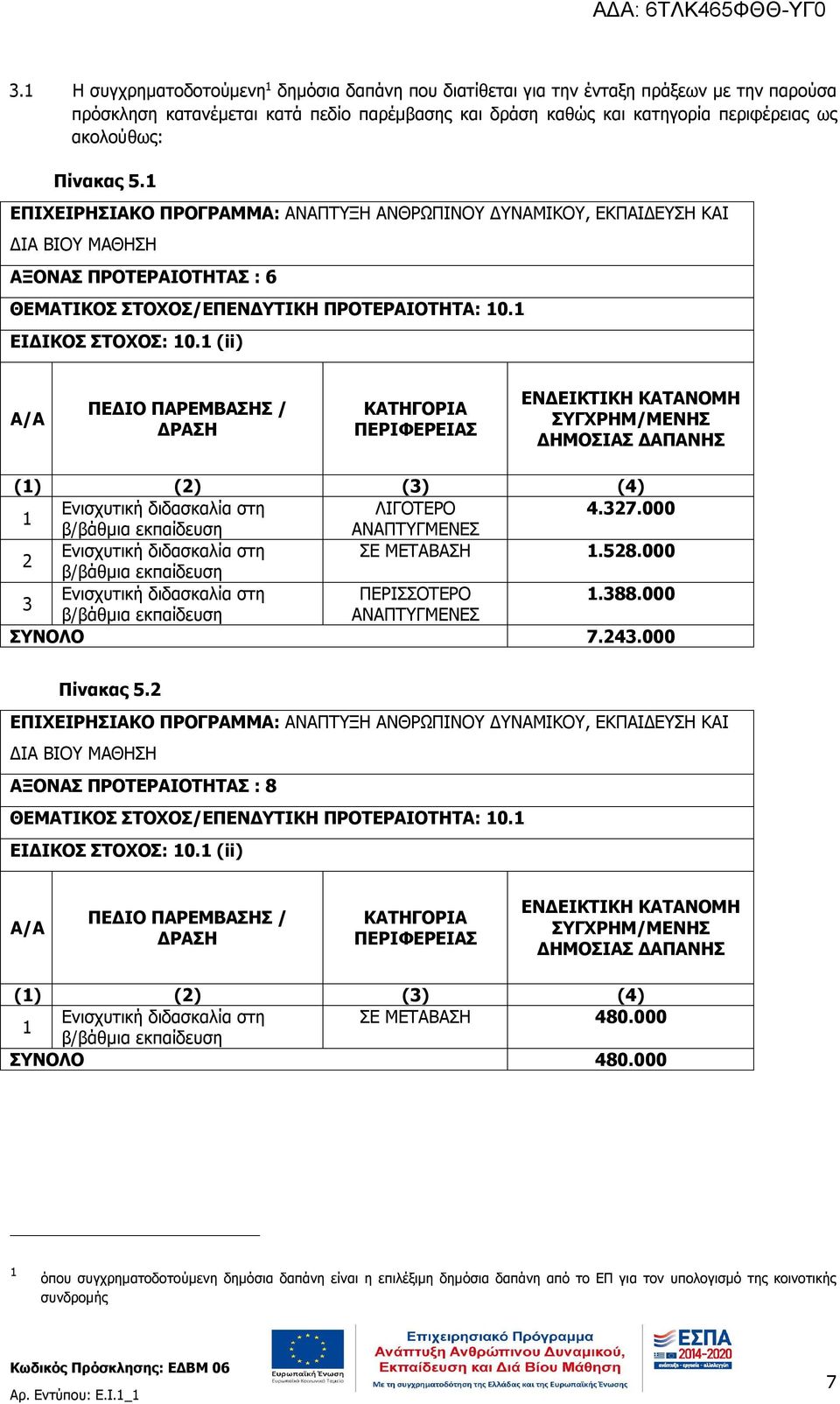 1 (ii) Α/Α ΠΕΔΙΟ ΠΑΡΕΜΒΑΣΗΣ / ΔΡΑΣΗ ΚΑΤΗΓΟΡΙΑ ΠΕΡΙΦΕΡΕΙΑΣ ΕΝΔΕΙΚΤΙΚΗ ΚΑΤΑΝΟΜΗ ΣΥΓΧΡΗΜ/ΜΕΝΗΣ ΔΗΜΟΣΙΑΣ ΔΑΠΑΝΗΣ (1) (2) (3) (4) 1 Ενισχυτική διδασκαλία στη ΛΙΓΟΤΕΡΟ 4.327.