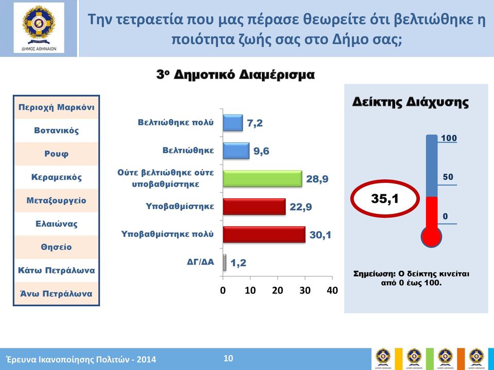 Ελαιώνας Θησείο Ούτε βελτιώθηκε ούτε υποβαθμίστηκε Υποβαθμίστηκε Υποβαθμίστηκε πολύ 28,9 22,9 30,1 35,1 50 0 Κάτω