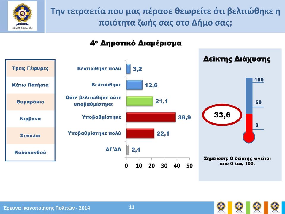 Ούτε βελτιώθηκε ούτε υποβαθμίστηκε 21,1 50 Νιρβάνα Υποβαθμίστηκε 38,9 33,6 0 Σεπόλια Υποβαθμίστηκε πολύ 22,1