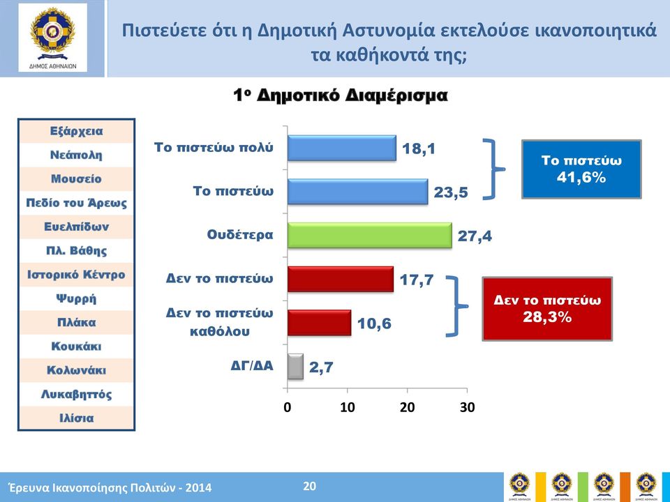 Πλ. Βάθης Ουδέτερα 27,4 Ιστορικό Κέντρο Ψυρρή Πλάκα Κουκάκι Δεν το πιστεύω Δεν το πιστεύω καθόλου 10,6