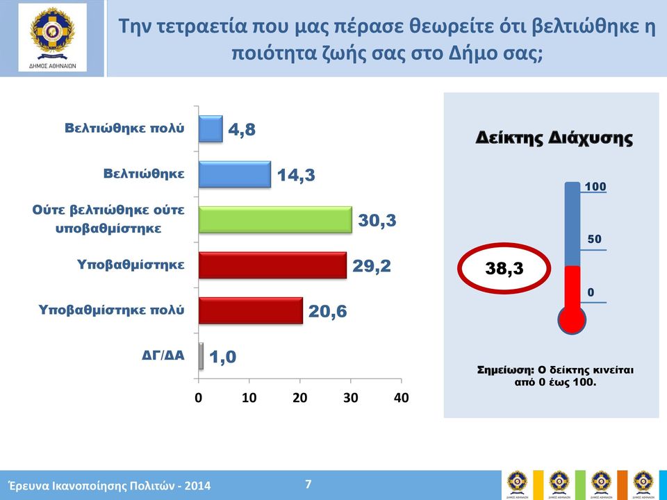 υποβαθμίστηκε Υποβαθμίστηκε Υποβαθμίστηκε πολύ 20,6 30,3 29,2 38,3 50 0 ΔΓ/ΔΑ 1,0 0