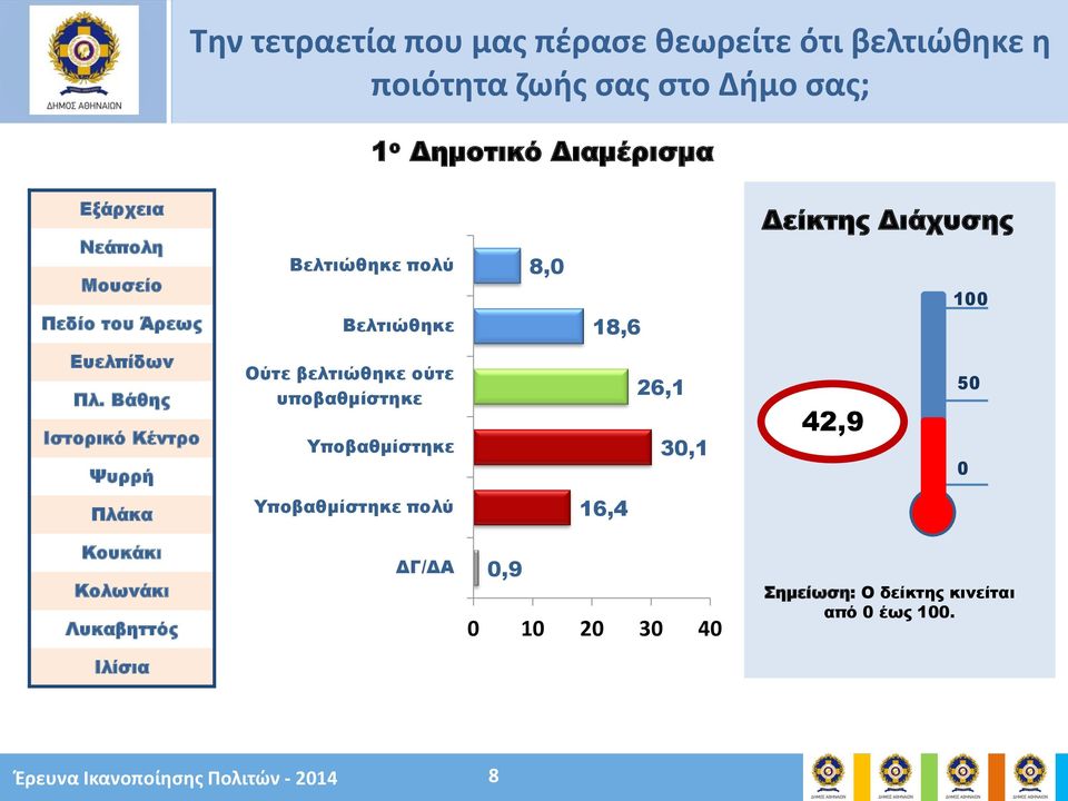Βάθης Ιστορικό Κέντρο Ψυρρή Ούτε βελτιώθηκε ούτε υποβαθμίστηκε Υποβαθμίστηκε 26,1 30,1 42,9 50 0 Πλάκα Υποβαθμίστηκε πολύ