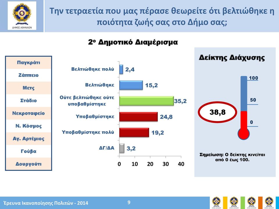 Αρτέμιος Ούτε βελτιώθηκε ούτε υποβαθμίστηκε Υποβαθμίστηκε Υποβαθμίστηκε πολύ 19,2 24,8 35,2 38,8 50 0 Γούβα