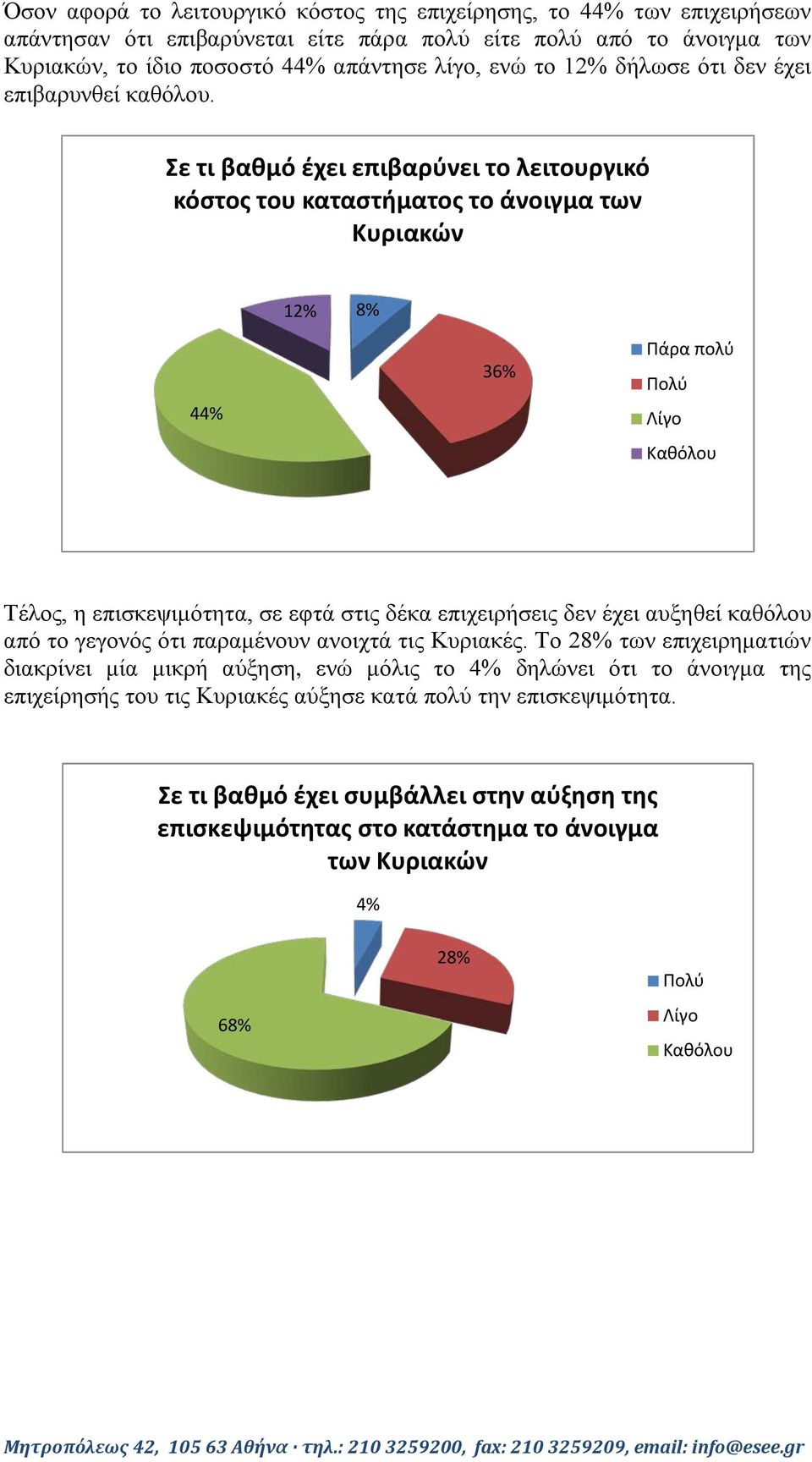 Σε τι βαθμό έχει επιβαρύνει το λειτουργικό κόστος του καταστήματος το άνοιγμα των Κυριακών 12% 8% 44% 36% Πάρα πολύ Πολύ Λίγο Καθόλου Τέλος, η επισκεψιμότητα, σε εφτά στις δέκα επιχειρήσεις δεν έχει