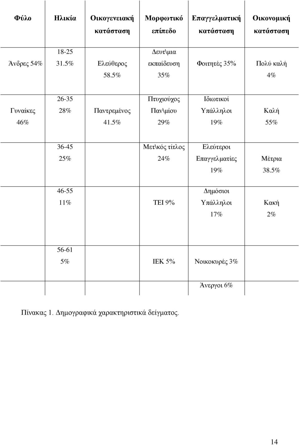 5% 35% 4% 26-35 Πτυχιούχος Ιδιωτικοί Γυναίκες 28% Παντρεμένος Παν\μίου Υπάλληλοι Καλή 46% 41.