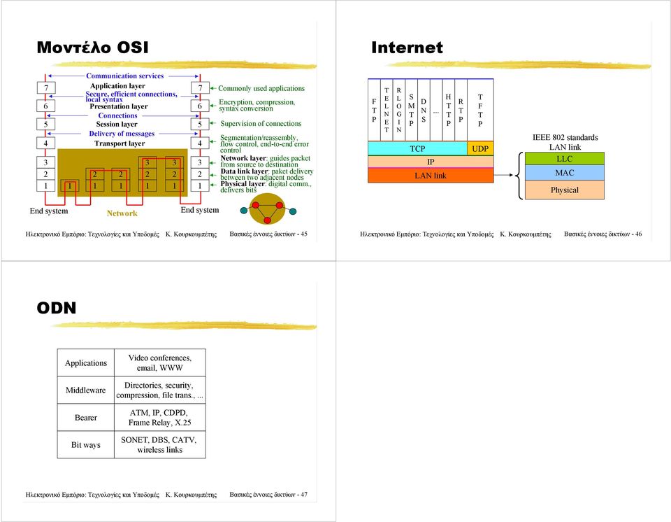 packet from source to destination Data link layer: paket delivery between two adjacent nodes Physical layer: digital comm., delivers bits F P E L N E R L O G I N S M P D N S.