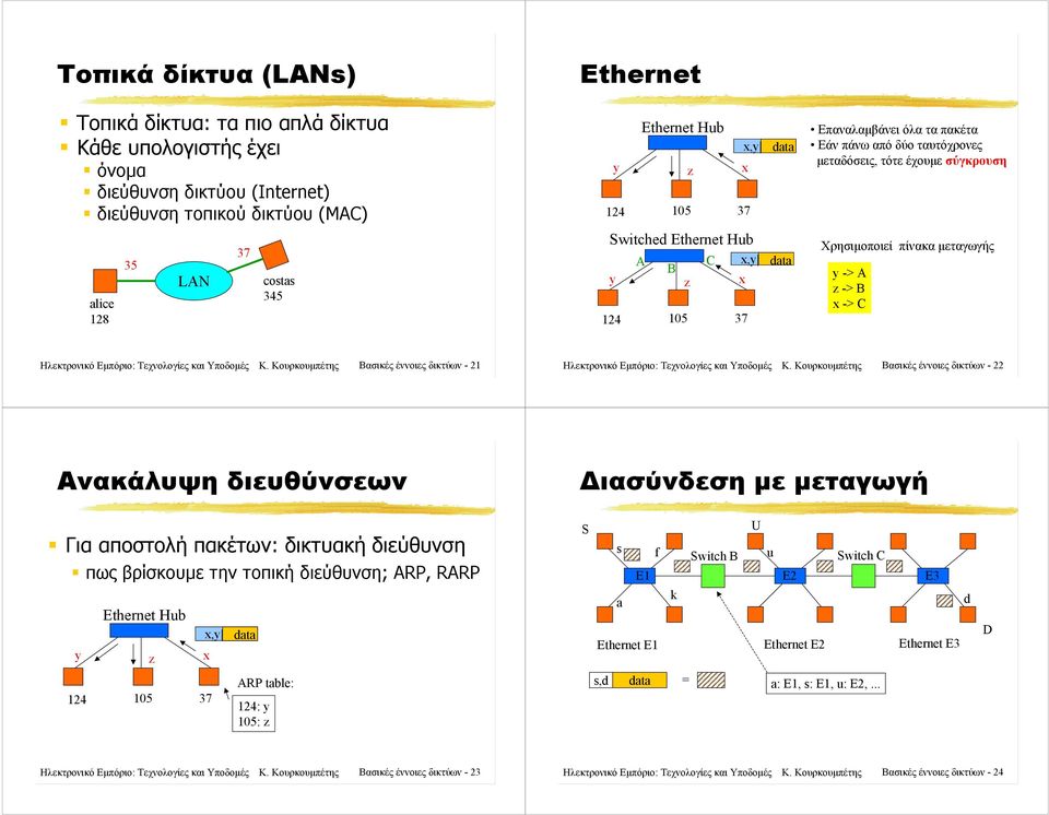 από δύο ταυτόχρονες μεταδόσεις, τότε έχουμε σύγκρουση Χρησιμοποιεί πίνακα μεταγωγής y -> A z -> B x -> C Ηλεκτρονικό Εμπόριο: Τεχνολογίες και Υποδομές Κ.