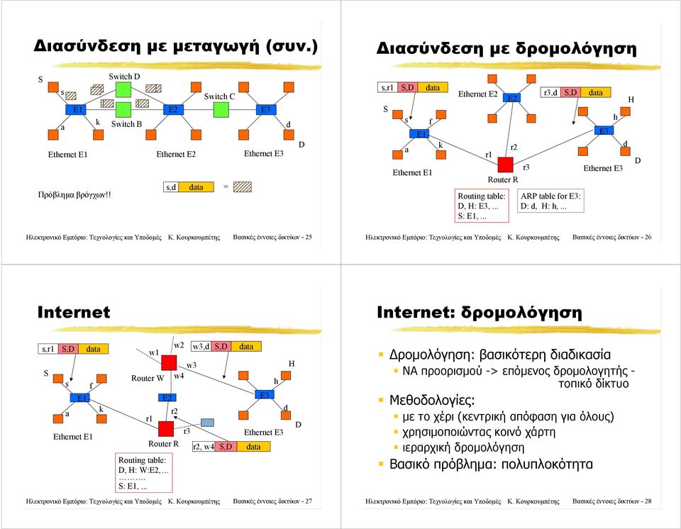 .. Ε3 h Ethernet E3 d H D Ηλεκτρονικό Εμπόριο: Τεχνολογίες και Υποδομές Κ. Κουρκουμπέτης Βασικές έννοιες δικτύων - 5 Ηλεκτρονικό Εμπόριο: Τεχνολογίες και Υποδομές Κ.