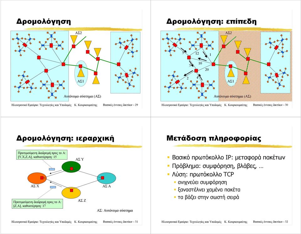 Κουρκουμπέτης Βασικές έννοιες δικτύων - 30 Δρομολόγηση: ιεραρχική Μετάδοση πληροφορίας Προτιμούμενη διαδρομή προς το Α: [Υ,Χ,Ζ,Α], καθυστέρηση: 5 ΑΣ Y! Βασικό πρωτόκολλο IP: μεταφορά πακέτων!