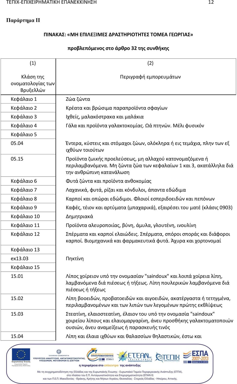Μέλι φυσικόν 05.04 Έντερα, κύστεις και στόμαχοι ζώων, ολόκληρα ή εις τεμάχια, πλην των εξ ιχθύων τοιούτων 05.15 Προϊόντα ζωικής προελεύσεως, μη αλλαχού κατονομαζόμενα ή περιλαμβανόμενα.