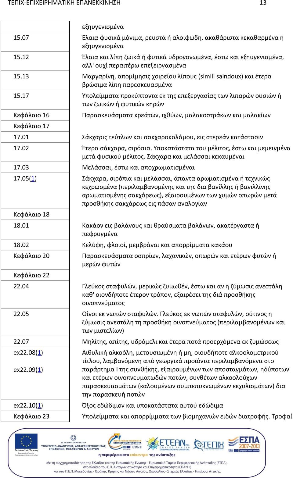 13 Μαργαρίνη, απομίμησις χοιρείου λίπους (simili saindoux) και έτερα βρώσιμα λίπη παρεσκευασμένα 15.