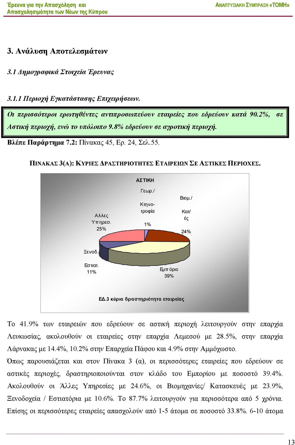 AΣΤΙΚΗ Αλλες Υπηρεσ. 25% Γεωρ./ Κτηνοτροφία 1% Βιομ./ Κατ/ ές 24% Ξενοδ./ Εστιατ. 11% Εμπ όριο 39% EΔ.3 κύρια δραστηριότητα εταιρείας Το 41.