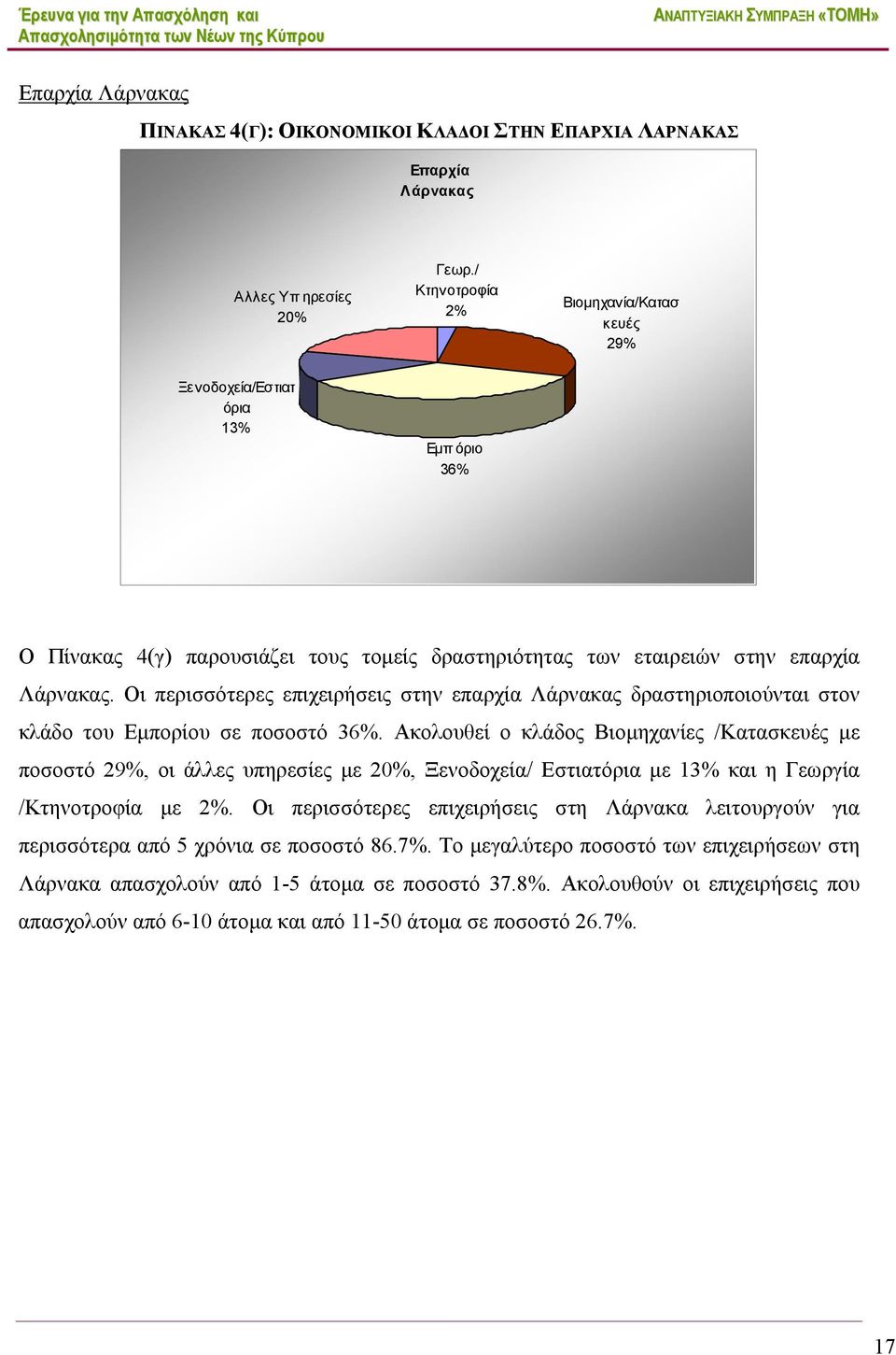 Οι περισσότερες επιχειρήσεις στην επαρχία Λάρνακας δραστηριοποιούνται στον κλάδο του Εμπορίου σε ποσοστό 36%.