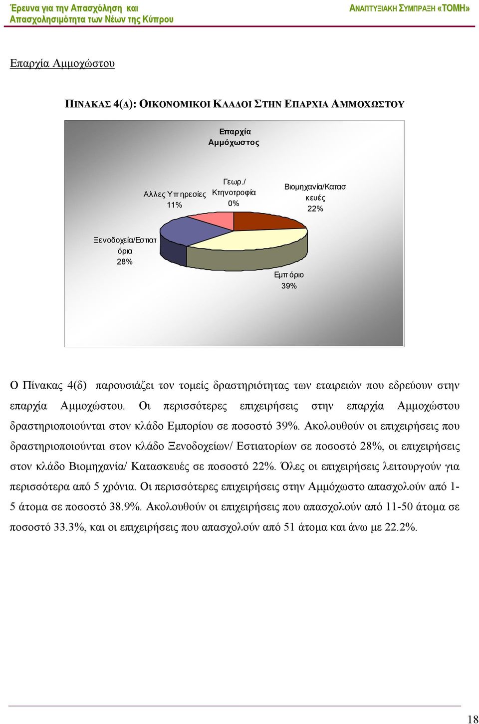 Οι περισσότερες επιχειρήσεις στην επαρχία Αμμοχώστου δραστηριοποιούνται στον κλάδο Εμπορίου σε ποσοστό 39%.
