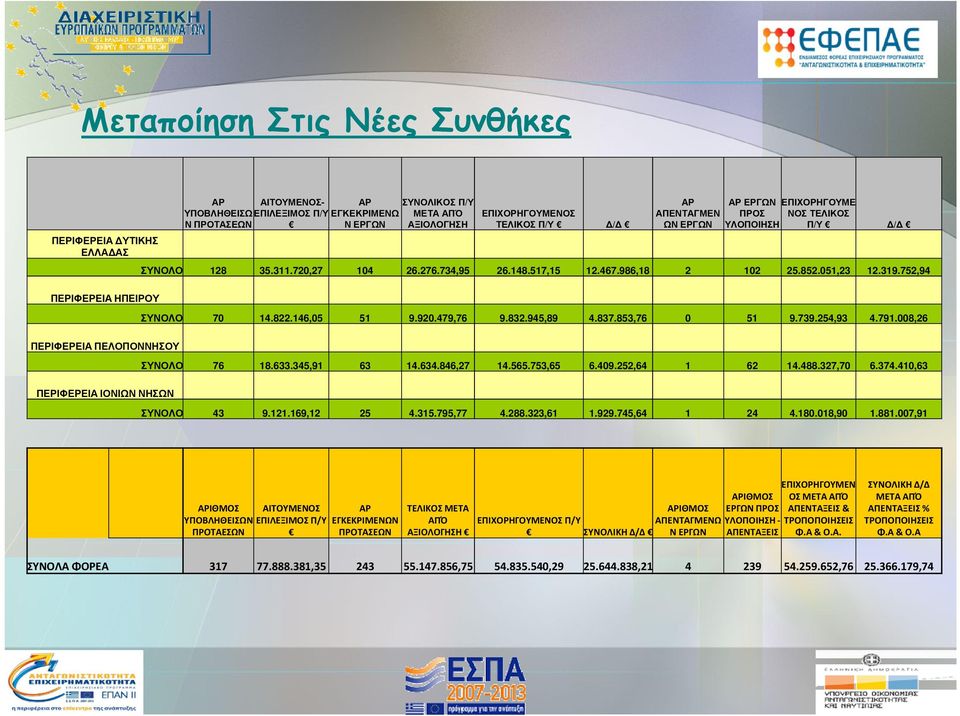 752,94 ΠΕΡΙΦΕΡΕΙΑ ΗΠΕΙΡΟΥ ΣΥΝΟΛΟ 70 14.822.146,05 51 9.920.479,76 9.832.945,89 4.837.853,76 0 51 9.739.254,93 4.791.008,26 ΠΕΡΙΦΕΡΕΙΑ ΠΕΛΟΠΟΝΝΗΣΟΥ ΣΥΝΟΛΟ 76 18.633.345,91 63 14.634.846,27 14.565.