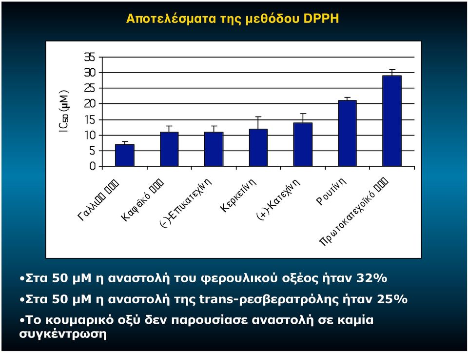 η αναστολή της trans-ρεσβερατρόλης ήταν 25% Το