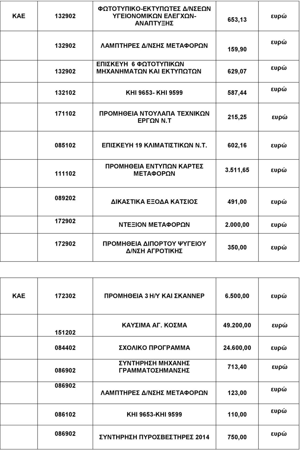 511,65 089202 ΔΙΚΑΣΤΙΚΑ ΕΞΟΔΑ ΚΑΤΣΙΟΣ 491,00 172902 ΝΤΕΞΙΟΝ 2.000,00 172902 ΠΡΟΜΗΘΕΙΑ ΔΙΠΟΡΤΟΥ ΨΥΓΕΙΟΥ Δ/ΝΣΗ ΑΓΡΟΤΙΚΗΣ 350,00 ΚΑΕ 172302 ΠΡΟΜΗΘΕΙΑ 3 Η/Υ ΚΑΙ ΣΚΑΝΝΕΡ 6.