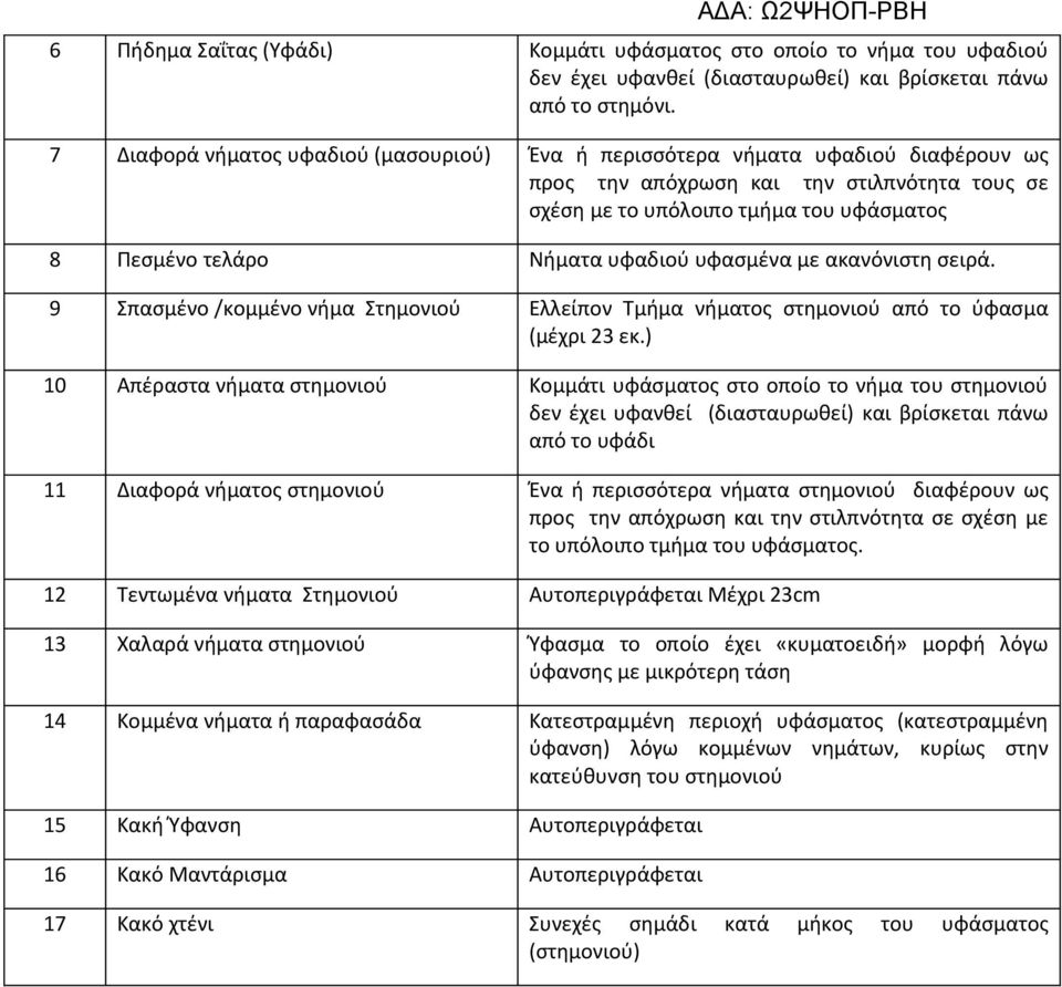 υφαδιού υφασμένα με ακανόνιστη σειρά. 9 Σπασμένο /κομμένο νήμα Στημονιού Ελλείπον Τμήμα νήματος στημονιού από το ύφασμα (μέχρι 23 εκ.