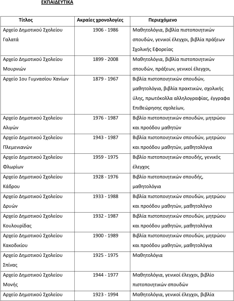 1976-1987 Βιβλίο, μητρώου και Πλεμενιανών 1943-1987 Βιβλία, μητρώου και, Φλωρίων 1959-1975 Βιβλίο πιστοποιητικών σπουδής, γενικός έλεγχος Κάδρου 1928-1976 Βιβλίο πιστοποιητικών σπουδής, Δρυών