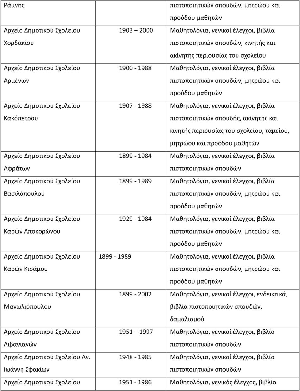 βιβλία Βασιλόπουλου 1899-1989 Μαθητολόγια, γενικοί έλεγχοι, βιβλία, μητρώου και Καρών Αποκορώνου 1929-1984 Μαθητολόγια, γενικοί έλεγχοι, βιβλία, μητρώου και Καρών Κισάμου 1899-1989 Μαθητολόγια,