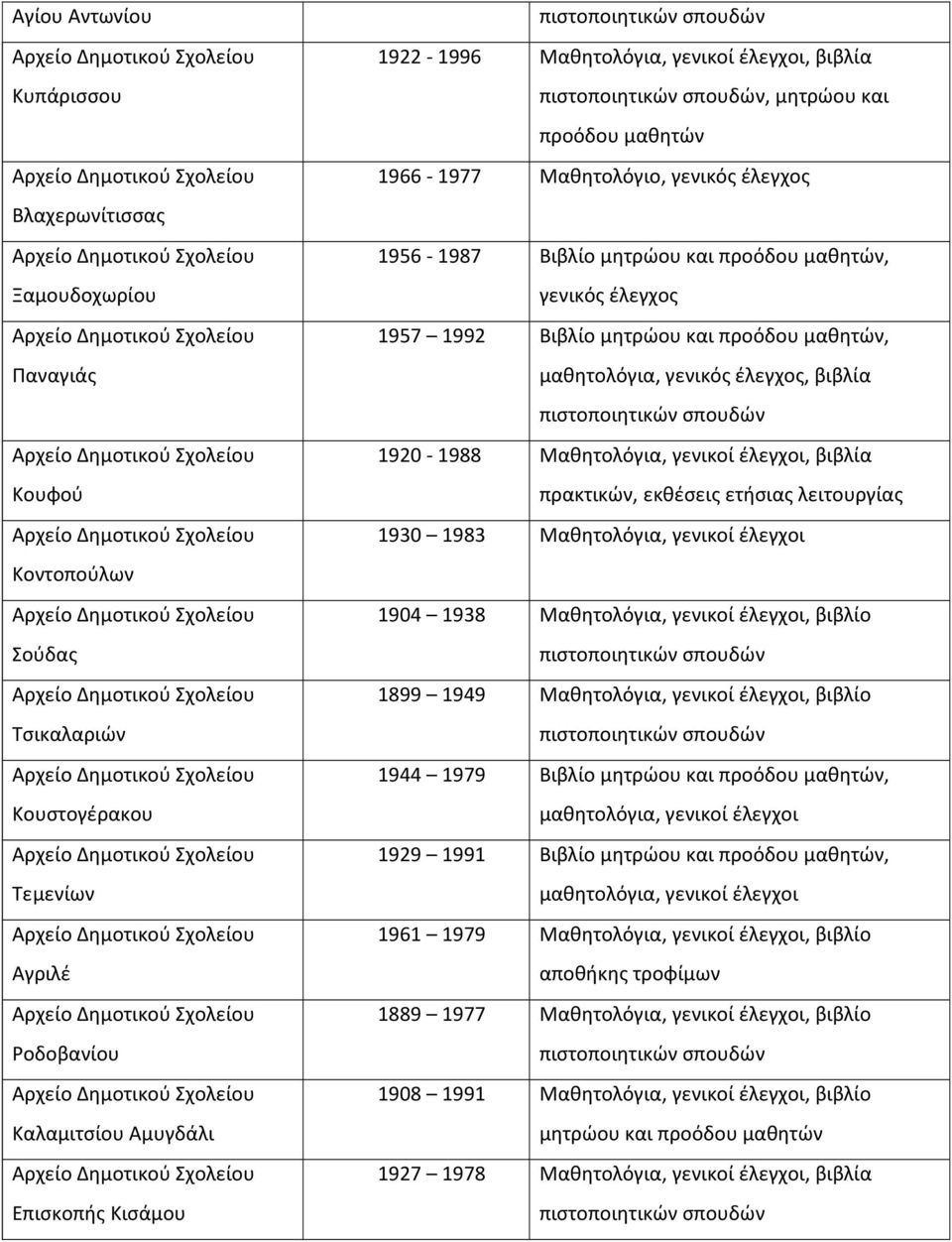 Μαθητολόγια, γενικοί έλεγχοι, βιβλία πρακτικών, εκθέσεις ετήσιας λειτουργίας 1930 1983 Μαθητολόγια, γενικοί έλεγχοι 1904 1938 Μαθητολόγια, γενικοί έλεγχοι, βιβλίο 1899 1949 Μαθητολόγια, γενικοί