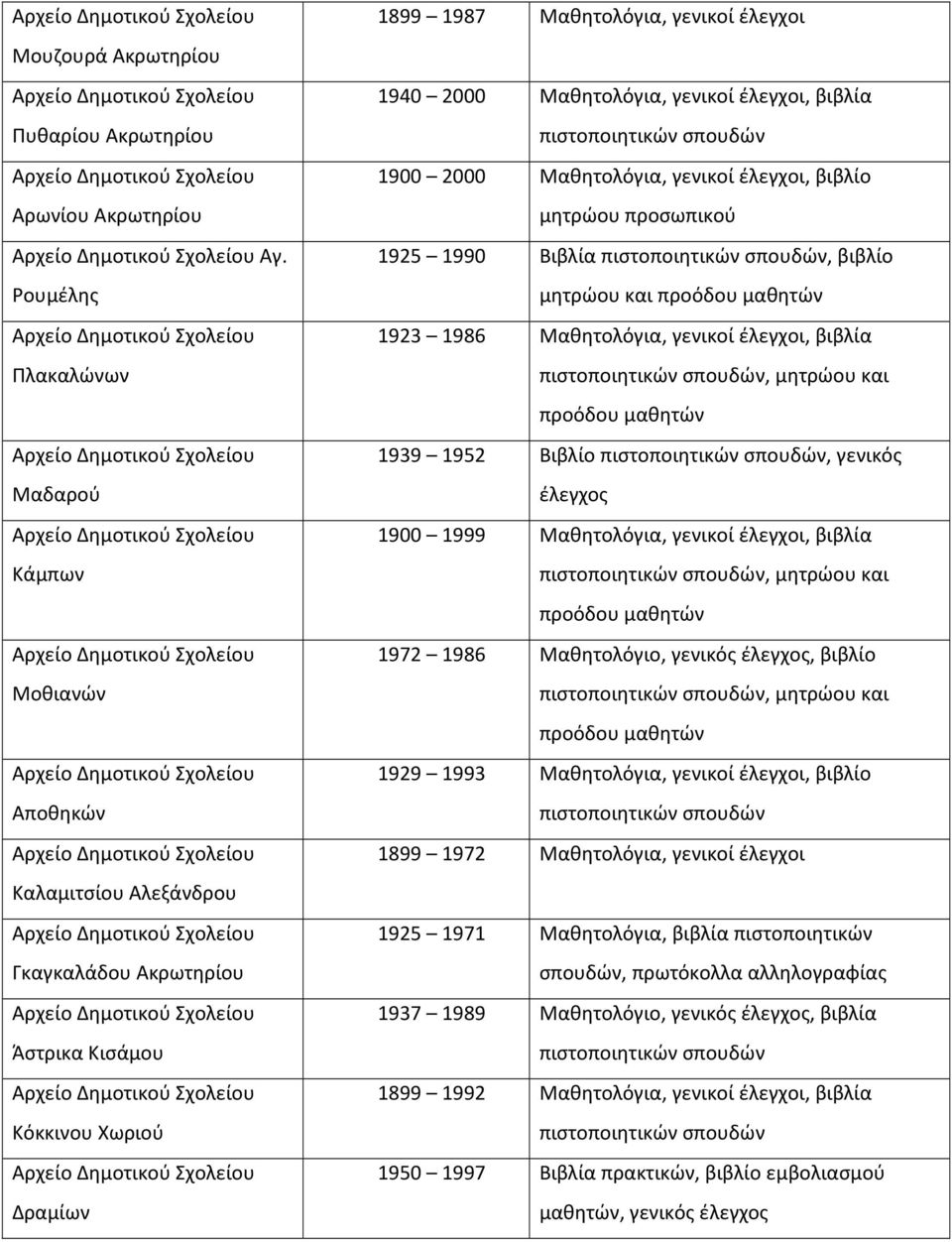 Μαθητολόγια, γενικοί έλεγχοι, βιβλία 1900 2000 Μαθητολόγια, γενικοί έλεγχοι, βιβλίο μητρώου προσωπικού 1925 1990 Βιβλία, βιβλίο μητρώου και 1923 1986 Μαθητολόγια, γενικοί έλεγχοι, βιβλία, μητρώου και