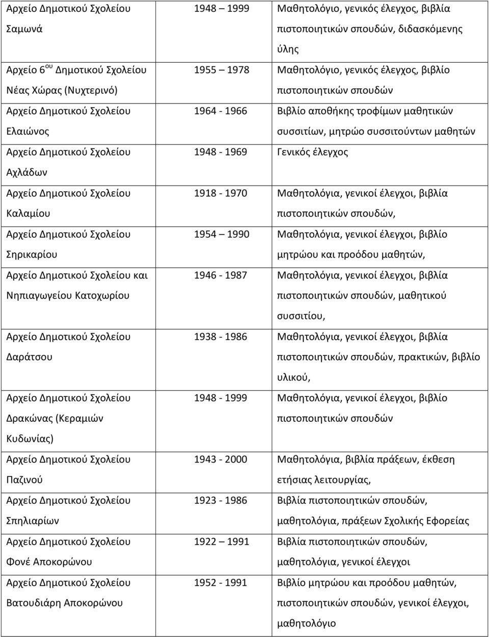 συσσιτούντων μαθητών 1948-1969 Γενικός έλεγχος 1918-1970 Μαθητολόγια, γενικοί έλεγχοι, βιβλία, 1954 1990 Μαθητολόγια, γενικοί έλεγχοι, βιβλίο μητρώου και, 1946-1987 Μαθητολόγια, γενικοί έλεγχοι,