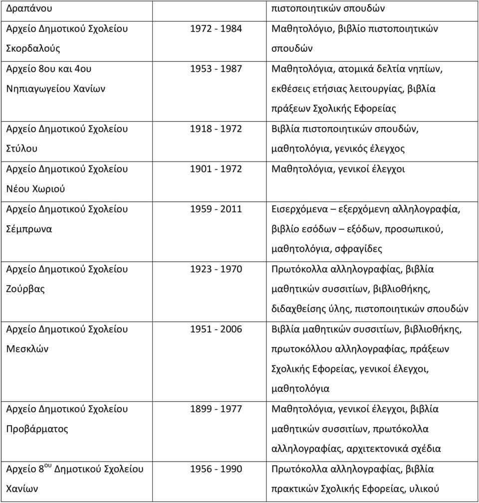 1959-2011 Εισερχόμενα εξερχόμενη αλληλογραφία, βιβλίο εσόδων εξόδων, προσωπικού,, σφραγίδες 1923-1970 Πρωτόκολλα αλληλογραφίας, βιβλία μαθητικών συσσιτίων, βιβλιοθήκης, διδαχθείσης ύλης, 1951-2006