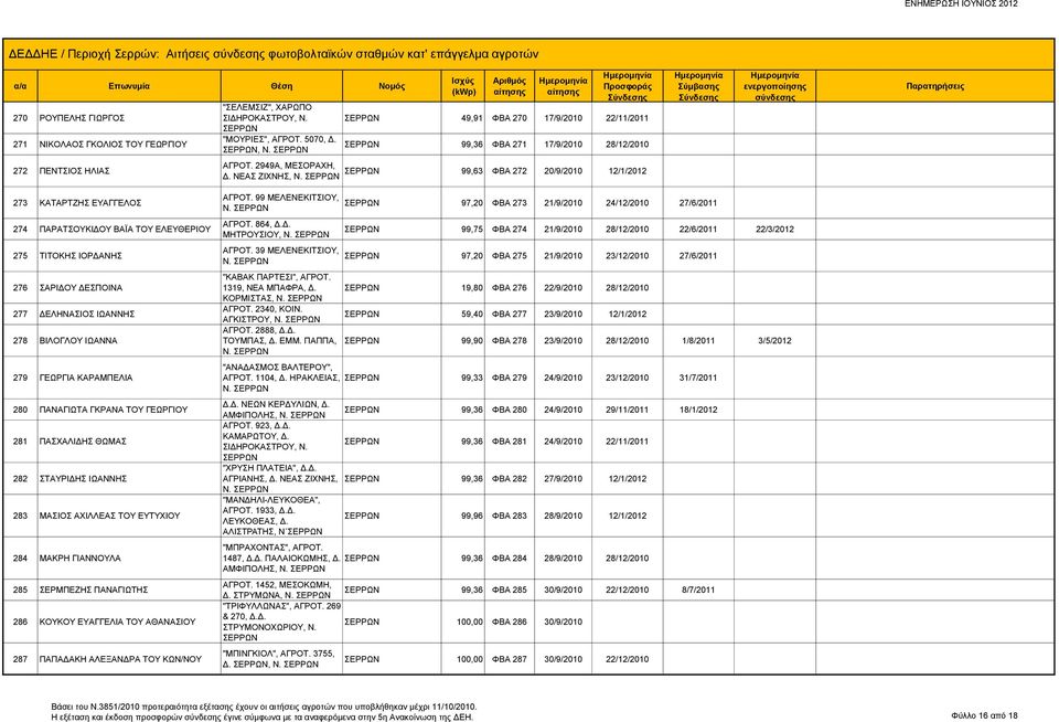 99,63 ΦΒΑ 272 20/9/2010 12/1/2012 273 ΚΑΤΑΡΤΖΗΣ ΕΥΑΓΓΕΛΟΣ 274 ΠΑΡΑΤΣΟΥΚΙΔΟΥ ΒΑΪΑ ΤΟΥ ΕΛΕΥΘΕΡΙΟΥ 275 ΤΙΤΟΚΗΣ ΙΟΡΔΑΝΗΣ 276 ΣΑΡΙΔΟΥ ΔΕΣΠΟΙΝΑ 277 ΔΕΛΗΝΑΣΙΟΣ ΙΩΑΝΝΗΣ 278 ΒΙΛΟΓΛΟΥ ΙΩΑΝΝΑ 279 ΓΕΩΡΓΙΑ
