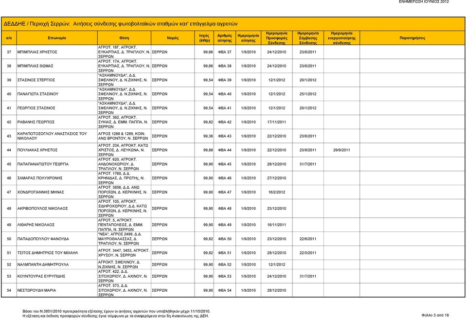 ΚΟΥΝΤΟΥΡΑΣ ΕΥΡΥΠΙΔΗΣ 54 ΝΕΣΤΩΡΟΥΔΗ ΜΑΡΙΑ ΑΓΡΟΤ. 18Γ, ΑΓΡΟΚΤ. ΕΥΚΑΡΠΙΑΣ, Δ. ΤΡΑΓΙΛΟΥ, Ν. ΑΓΡΟΤ. 17Α, ΑΓΡΟΚΤ. ΕΥΚΑΡΠΙΑΣ, Δ. ΤΡΑΓΙΛΟΥ, Ν. "ΑΣΚΑΜΝΟΥΔΑ", Δ.Δ. ΣΦΕΛΙΝΟΥ, Δ. Ν.ΖΙΧΝΗΣ, Ν. "ΑΣΚΑΜΝΟΥΔΑ", Δ.Δ. ΣΦΕΛΙΝΟΥ, Δ. Ν.ΖΙΧΝΗΣ, Ν. "ΑΣΚΑΜΝΟΥΔΑ", Δ.Δ. ΣΦΕΛΙΝΟΥ, Δ. Ν.ΖΙΧΝΗΣ, Ν. ΑΓΡΟΤ. 362, ΑΓΡΟΚΤ.