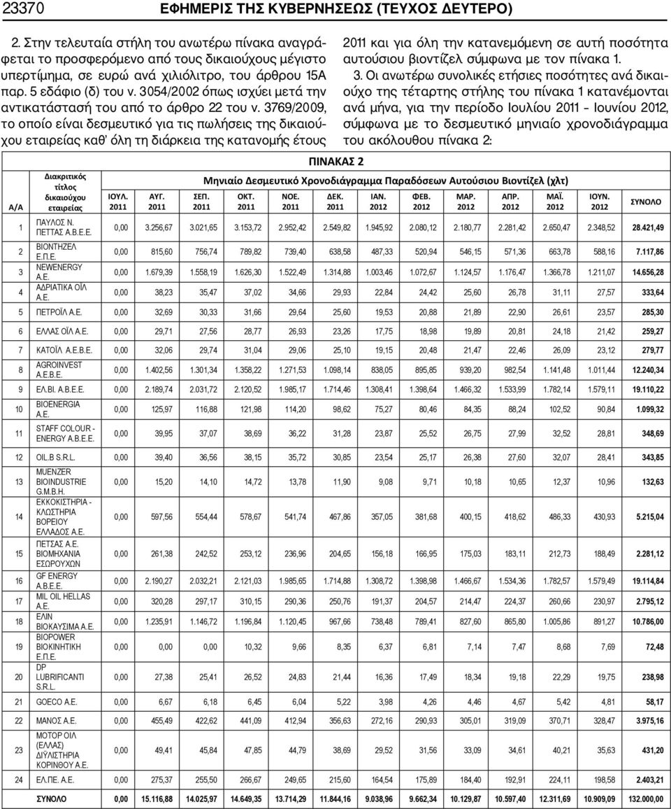 3054/2002 όπως ισχύει μετά την αντικατάστασή του από το άρθρο 22 του ν. 3769/2009, το οποίο είναι δεσμευτικό για τις πωλήσεις της δικαιού χου εταιρείας καθ όλη τη διάρκεια της κατανομής έτους / 1.