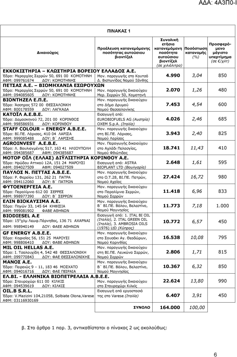 Σερρών 50, Κοµοτηνή ΒΙΟΝΤΗΖΕΛ Ε.Π.Ε. Έδρα: Άσσηρος 572 00 ΘΕΣΣΑΛΟΝΚΗ στο ήµο ρυµού ΑΦΜ: 800178559 ΟΥ: ΛΑΓΚΑ Α Νοµού Θεσσαλονίκης ΚΑΤΟΪΛ Α.Ε.Β.Ε. Εισαγωγή από: Έδρα: αµασκηνού 72, 201 00 ΚΟΡΙΝΘΟΣ EUROBIOFUELS AG (Αυστρία) ΑΦΜ: 998586931 ΟΥ: ΚΟΡΙΝΘΟΥ OXEM S.