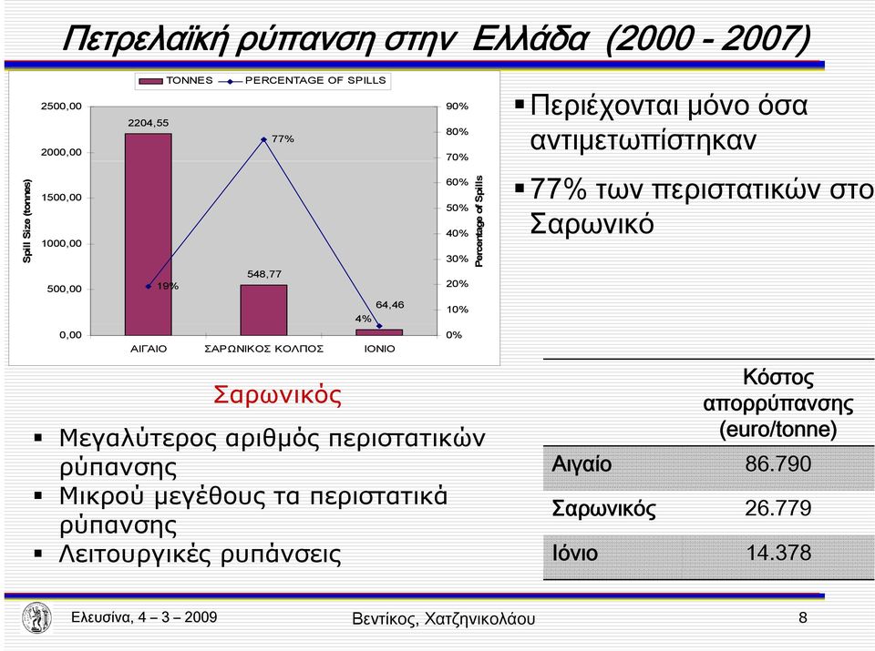 μεγέθους τα περιστατικά ρύπανσης Λειτουργικές ρυπάνσεις 90% 80% 70% 60% 50% 40% 30% 20% 10% 0% Perce entage of Spills Περιέχονται