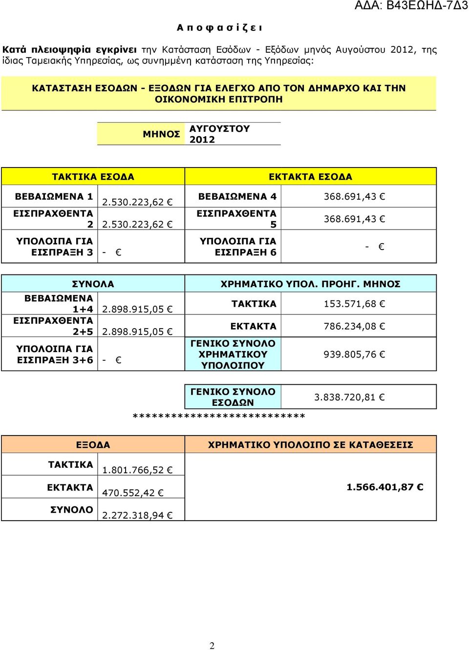 691,43 - ΣΥΝΟΛΑ ΒΕΒΑΙΩΜΕΝΑ 1+4 2.898.915,05 ΕΙΣΠΡΑΧΘΕΝΤΑ 2+5 2.898.915,05 ΥΠΟΛΟΙΠΑ ΓΙΑ ΕΙΣΠΡΑΞΗ 3+6 - ΧΡΗΜΑΤΙΚΟ ΥΠΟΛ. ΠΡΟΗΓ. ΜΗΝΟΣ ΤΑΚΤΙΚΑ 153.571,68 ΕΚΤΑΚΤΑ 786.