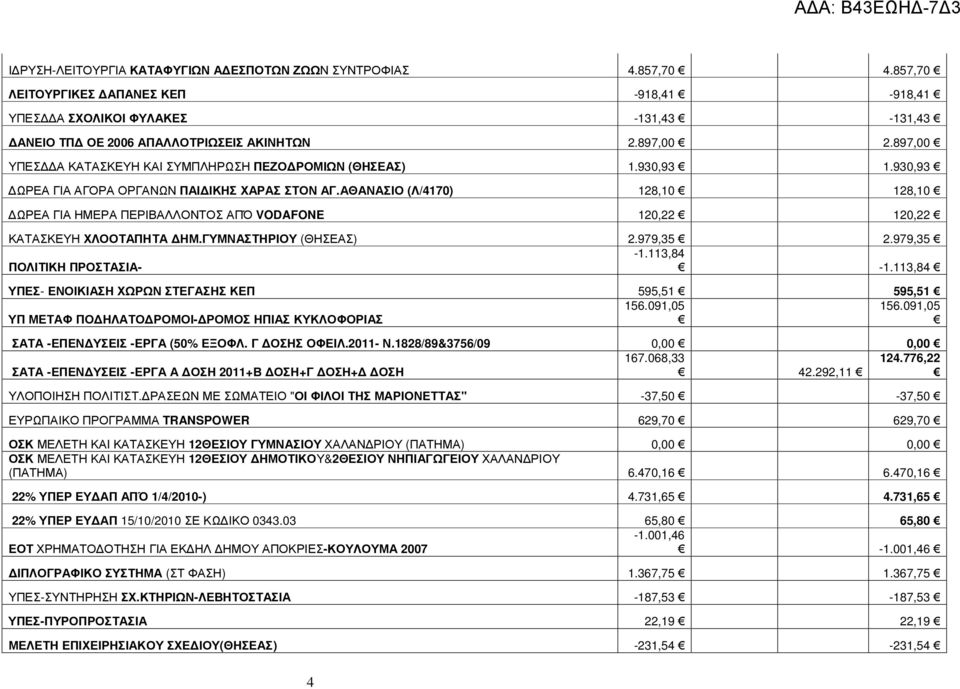 ΑΘΑΝΑΣΙΟ (Λ/4170) 128,10 128,10 ΩΡΕΑ ΓΙΑ ΗΜΕΡΑ ΠΕΡΙΒΑΛΛΟΝΤΟΣ ΑΠΌ VODAFONE 120,22 120,22 ΚΑΤΑΣΚΕΥΗ ΧΛΟΟΤΑΠΗΤΑ ΗΜ.ΓΥΜΝΑΣΤΗΡΙΟΥ (ΘΗΣΕΑΣ) 2.979,35 2.979,35-1.113,84 ΠΟΛΙΤΙΚΗ ΠΡΟΣΤΑΣΙΑ- -1.