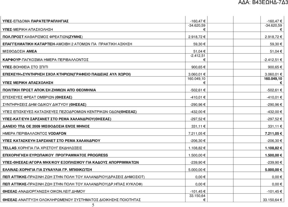 412,51 ΥΠΕΣ-ΒΟΗΘΕΙΑ ΣΤΟ ΣΠΙΤΙ 900,65 900,65 ΕΠΙΣΚΕΥΗ+ΣΥΝΤΗΡΗΣΗ ΣΧΟΛ ΚΤΗΡΙΩΝ(ΓΡΑΦΕΙΟ ΠΑΙ ΕΙΑΣ ΑΥΛ ΧΩΡΟΙ) 3.060,01 3.060,01 160.049,10 160.